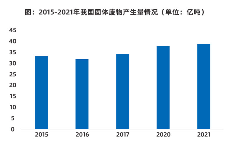 固體廢物產(chǎn)生量增長，固廢處理行業(yè)市場前景如何？