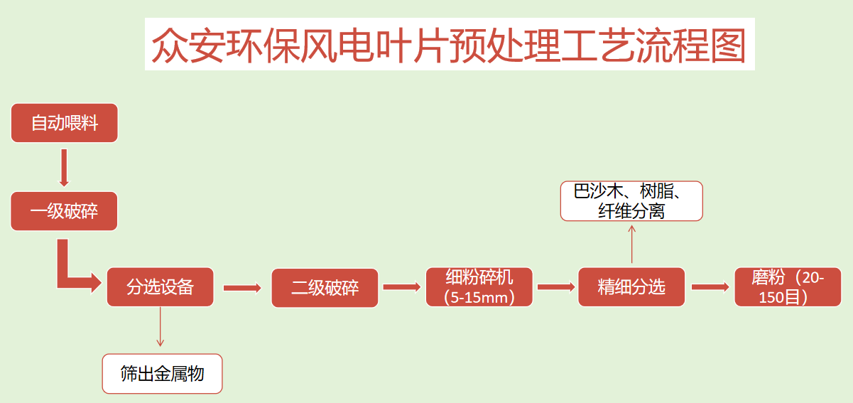 風(fēng)電葉片預(yù)處理工藝流程圖.png